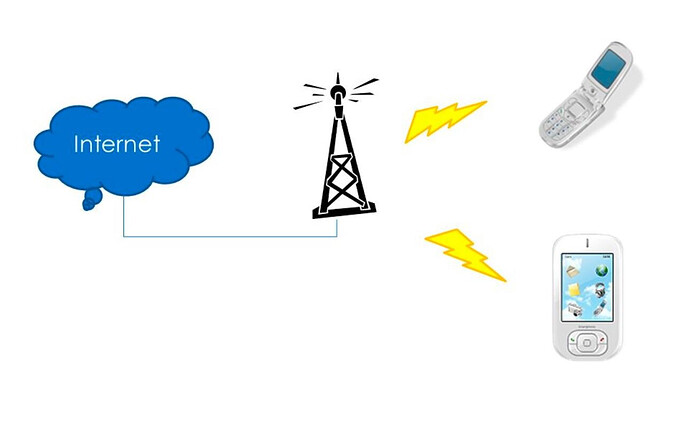 Wireless RAN Quick points to know