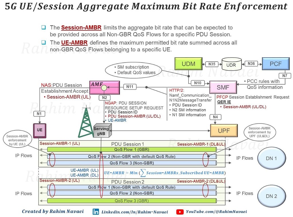 5G UE Session Aggregate Maximum Bit Rate Enforcement 5G NR 