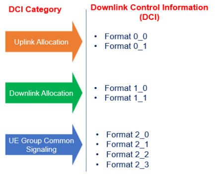 5G NR DCIs - Downlink Control Information
