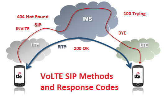 VoLTE SIP Methods, Response Codes and Details