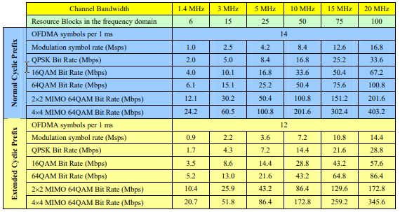 Absolute maximum FDD physical layer throughputs if all Resource Elements were allocated to the PDSCH