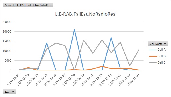L.E-RAB.FailEst.NoRadioRes