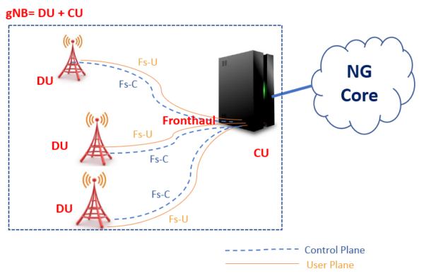 gNB - CU and DU