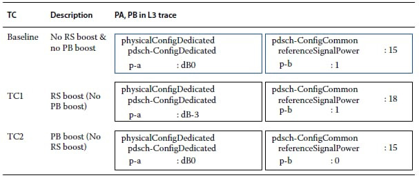 Pa and Pb constant and relation with CRSgain and pdschTypeBGain