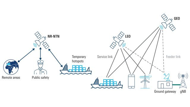 Technical overview of 5G non-terrestrial networks