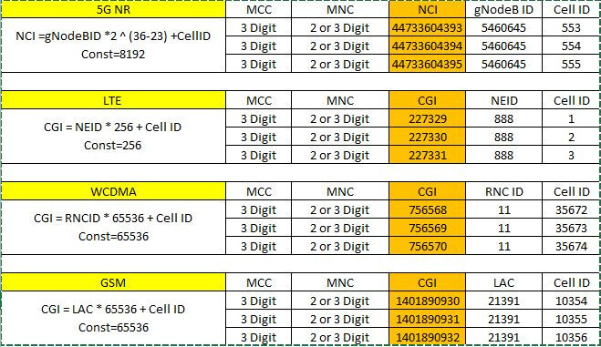 What is the formula for Cell ID (ECI) in LTE networks