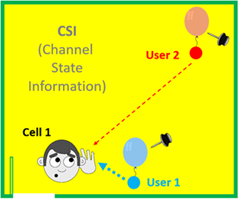 Channel State Information (CSI) - Analogy