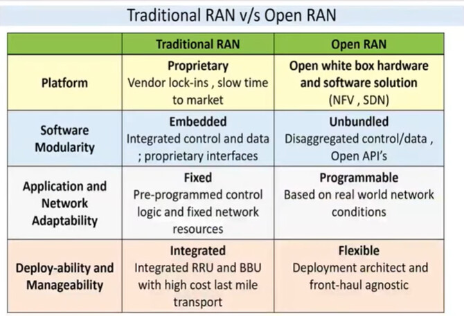 An Introduction to Open RAN