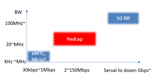 What is RedCap UE