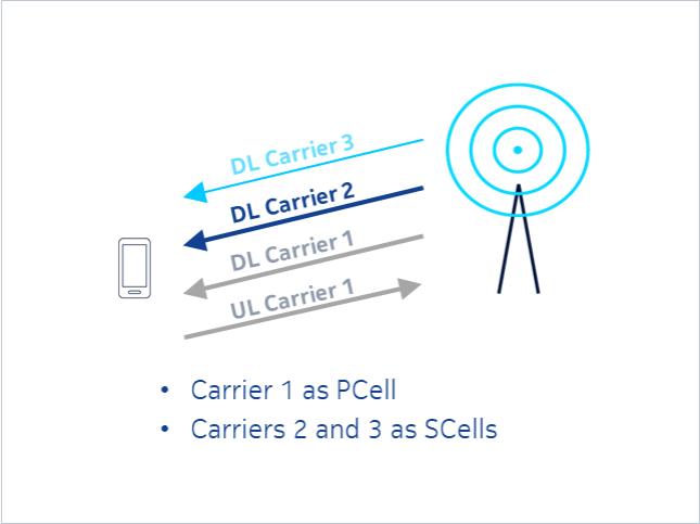 5G Carrier Aggregation explained