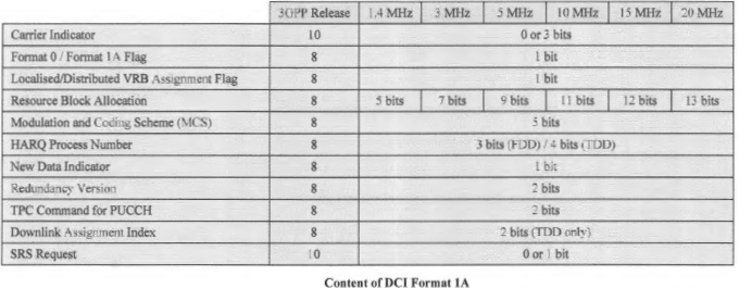 DCI Format in LTE - 4G LTE - telecomHall Forum