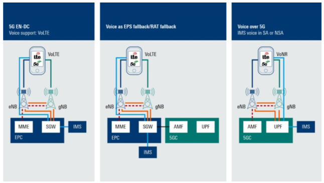 White paper: 5G Voice over New Radio (VoNR)