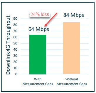 Solution to LTE throughput degradation once 5G-NR DC addition procedure enabled