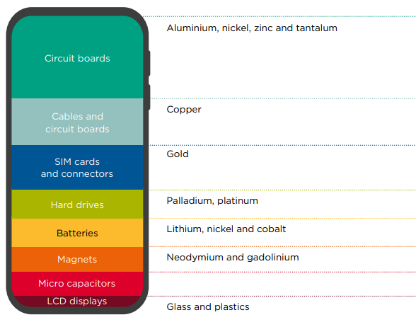 An example of materials in a mobile phone