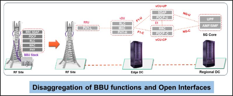Can Open RAN be used in Brown-field Networks? - RAN - telecomHall Forum