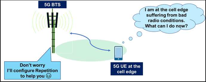 Why Repetition is used in 5G?