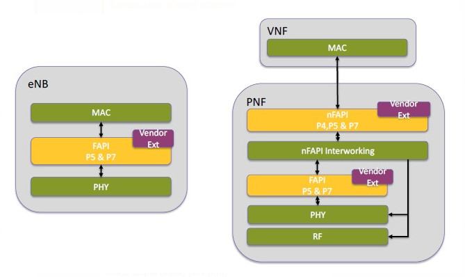 Difference between nFAPI and FAPI