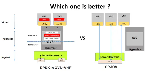 DPDK vs SR-IOV for NFV?