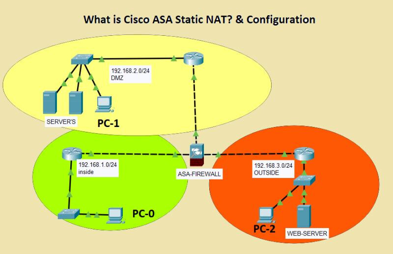 What is ASA Firewall Static NAT