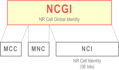 Reproduction of 3GPP TS 23.003, Figure 19.6A-1: Structure of NR Cell Global Identity