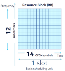 Resource Block