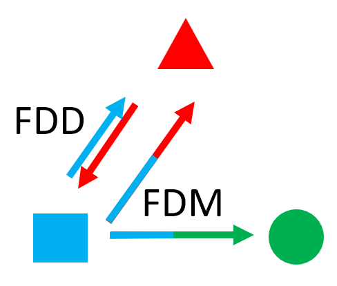 FDD vs FDM