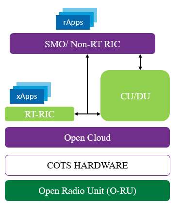 What is an Open RAN xApp