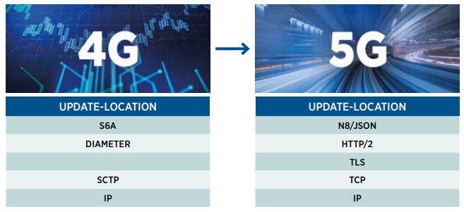 4G to 5G Security Enhancements