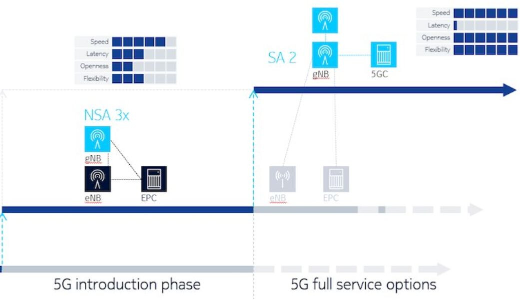 Gains expected when upgrading network from NSA to SA - 5G NR ...