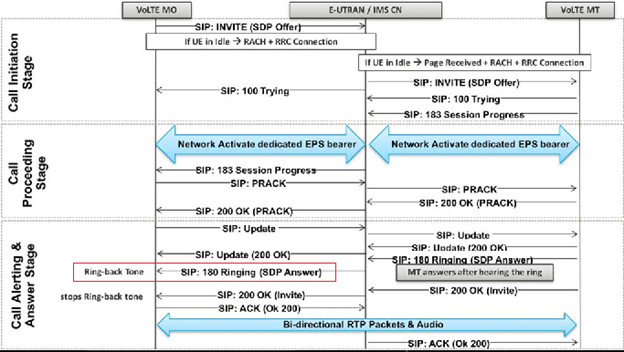 What is an ideal CST of VoLTE call