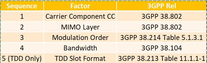 How to calculate Max theoretical throughput in 5G NR and what is main factors that have effect on user throughput?