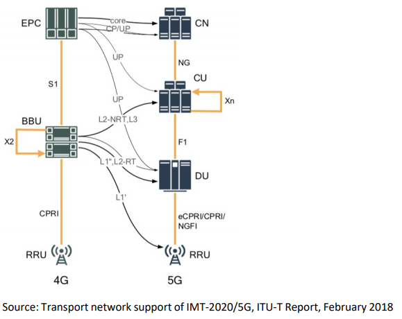 5G Open RAN Network Architecture Components