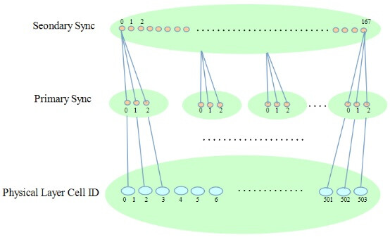 What is PCI in LTE and 5G