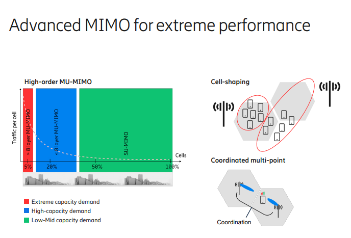 Advanced MIMO for extreme performance