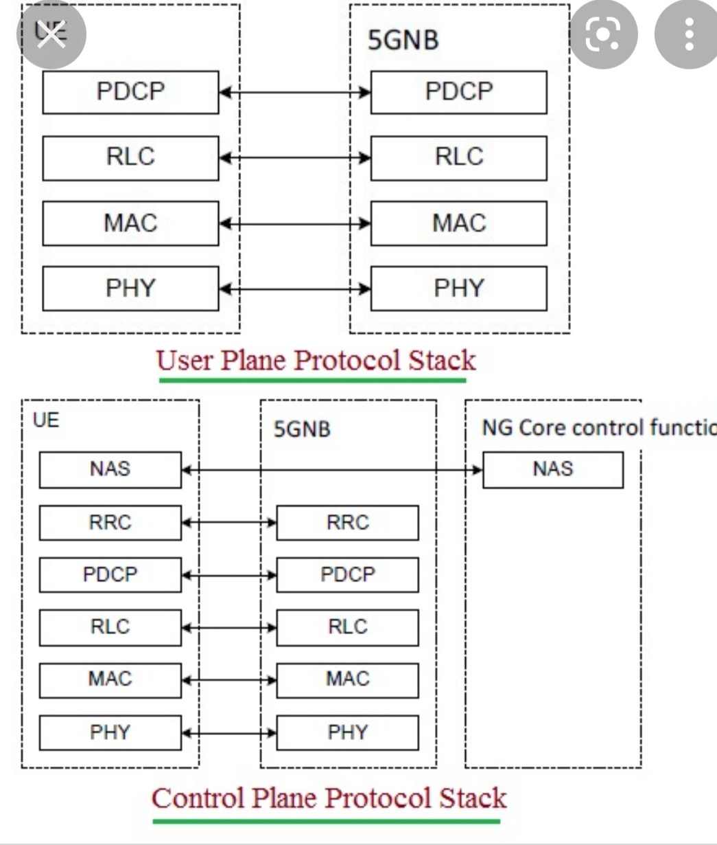 NR protocol stack - How do layers talk between gNB and UE? - 5G NR ...