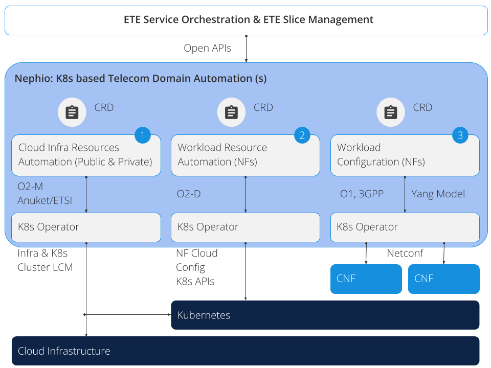 Automate RtbF Processing with Webhook and Open Cloud