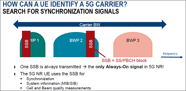 Ssb Junction More than one SSB at two different frequency locations? - 5G NR ...