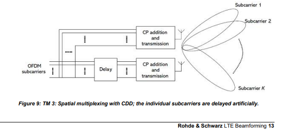 Explaining MIMO, Number of layers and Transmission Modes