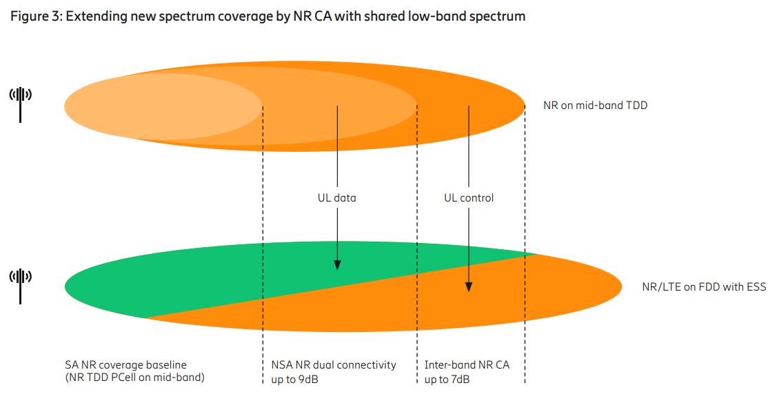 Benefits of Dynamic Spectrum Sharing for end user - 5G NR - telecomHall  Forum