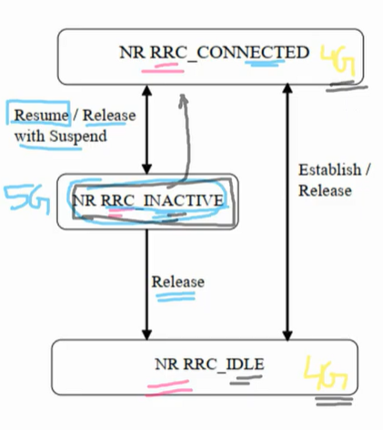RRC Inactive States in 5G NR