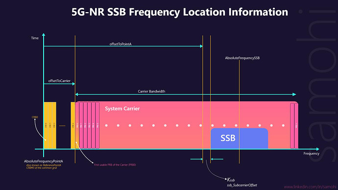 5G-NR SSB Frequency Location Information