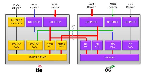 ENDC parameters