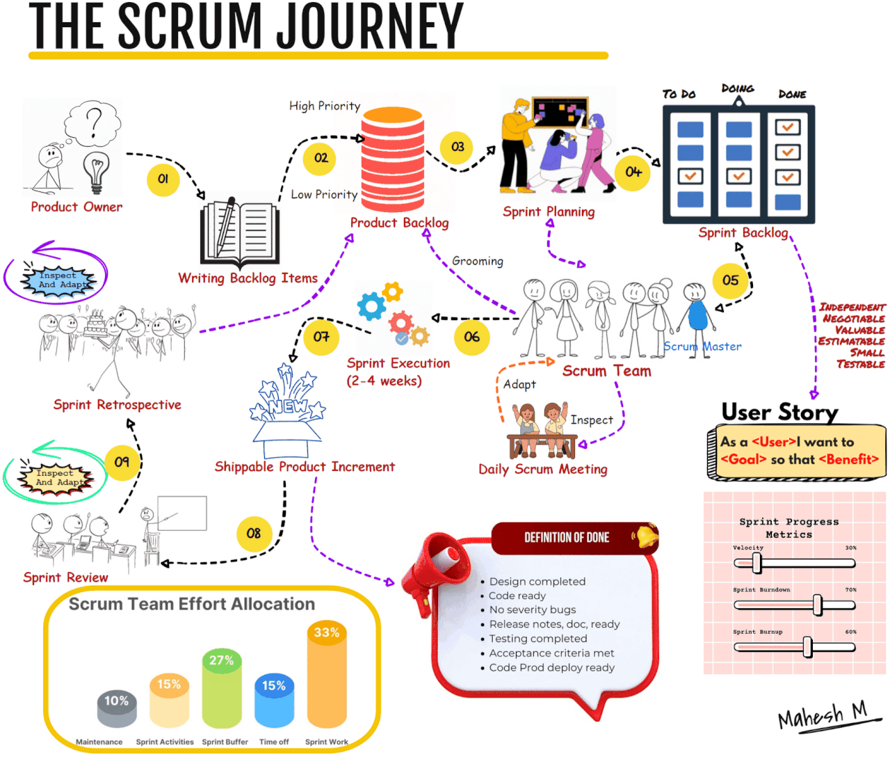 The Scrum Journey