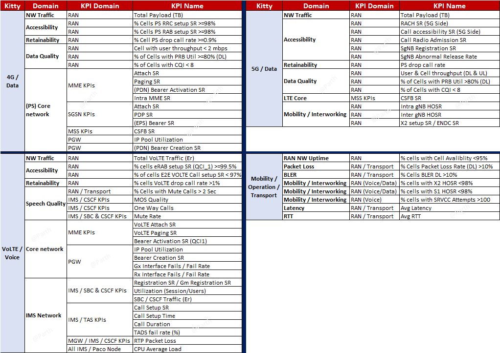 5G KPI for standalone / non standalone and counters - 5G NR ...