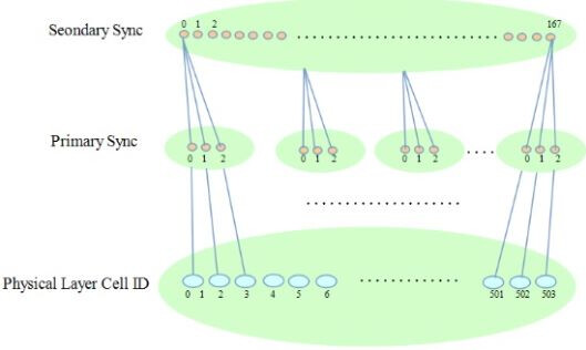 Why there is only 504 PCIs in LTE