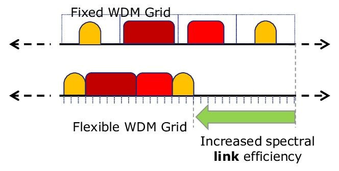Boosting Capacity in WDM Networks