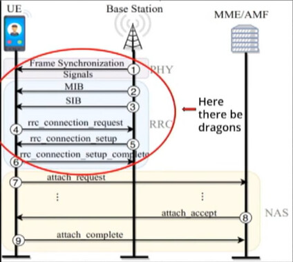 Detecting Fake 4G Base Stations in Real Time