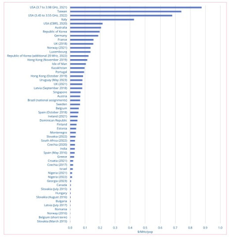 Prices Paid for mmwave Spectrum