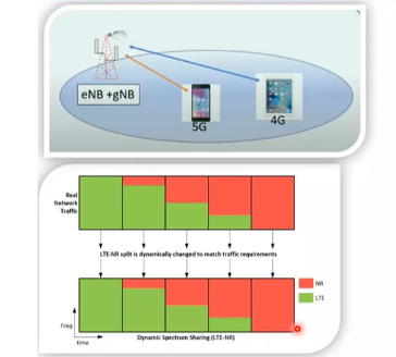 What is Dynamic Spectrum Sharing (5G DSS)
