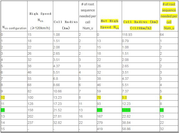 Ncs value and the cell radius